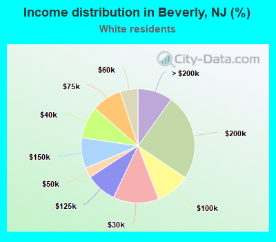 Income distribution in Beverly, NJ (%)