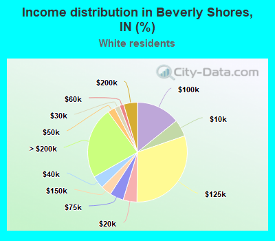 Income distribution in Beverly Shores, IN (%)