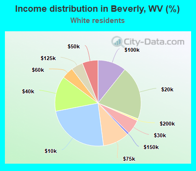 Income distribution in Beverly, WV (%)