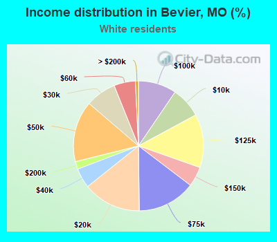Income distribution in Bevier, MO (%)