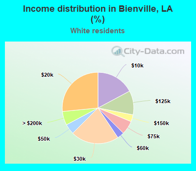 Income distribution in Bienville, LA (%)