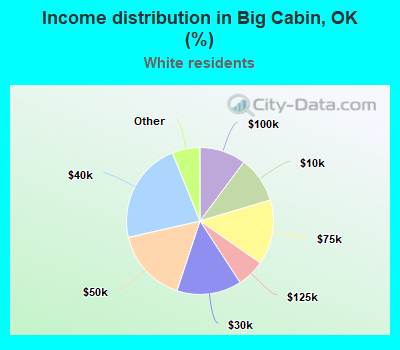 Income distribution in Big Cabin, OK (%)