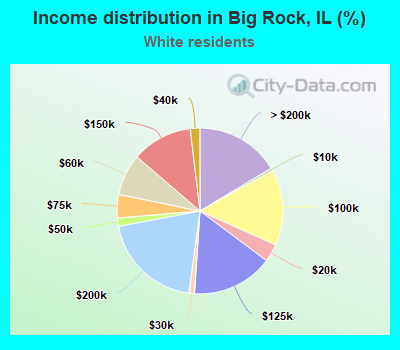 Income distribution in Big Rock, IL (%)