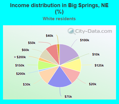 Income distribution in Big Springs, NE (%)