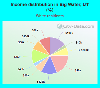Income distribution in Big Water, UT (%)