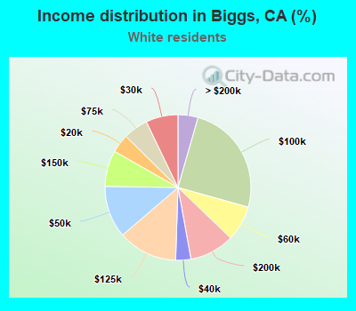Income distribution in Biggs, CA (%)