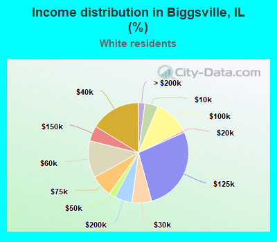 Income distribution in Biggsville, IL (%)
