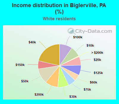 Income distribution in Biglerville, PA (%)