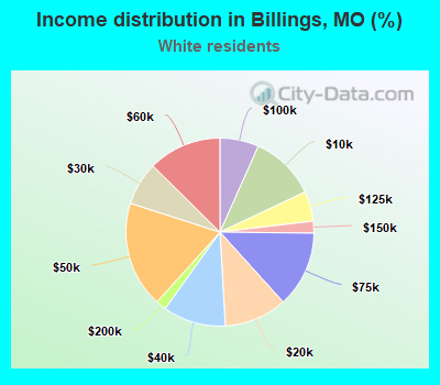 Income distribution in Billings, MO (%)
