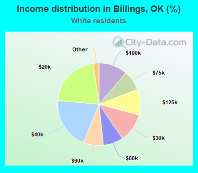 Income distribution in Billings, OK (%)