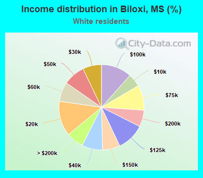 Income distribution in Biloxi, MS (%)
