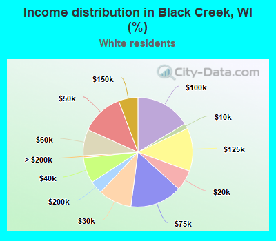 Income distribution in Black Creek, WI (%)