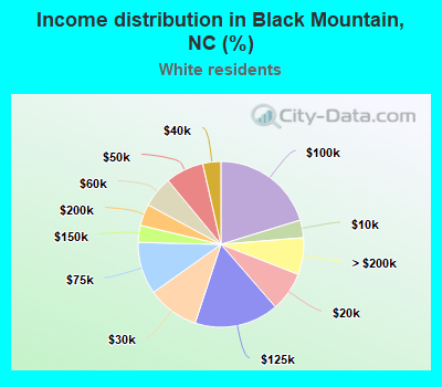 Income distribution in Black Mountain, NC (%)