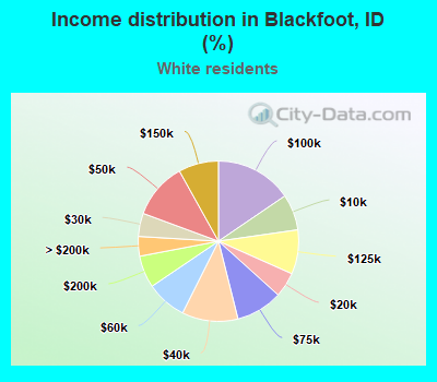 Income distribution in Blackfoot, ID (%)