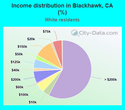 Income distribution in Blackhawk, CA (%)