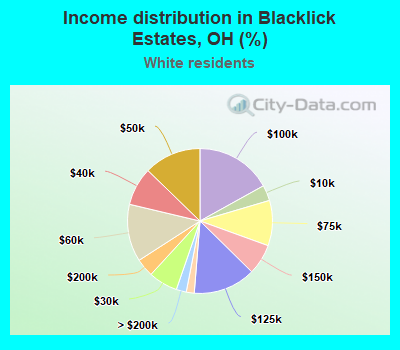 Income distribution in Blacklick Estates, OH (%)