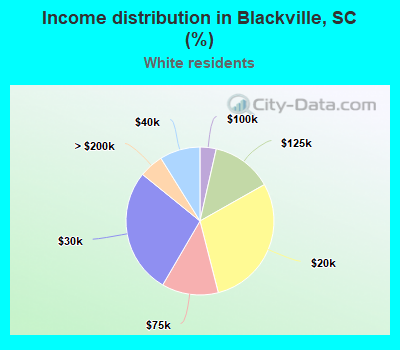 Income distribution in Blackville, SC (%)