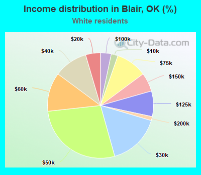 Income distribution in Blair, OK (%)