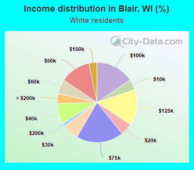 Income distribution in Blair, WI (%)