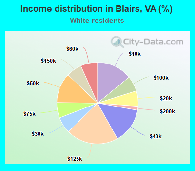 Income distribution in Blairs, VA (%)