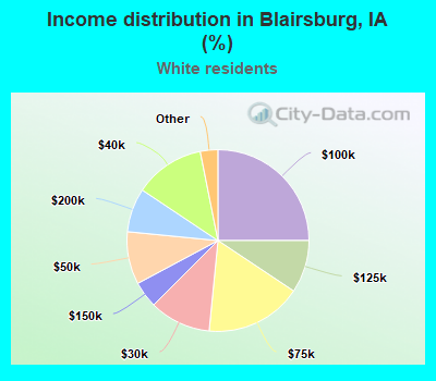 Income distribution in Blairsburg, IA (%)