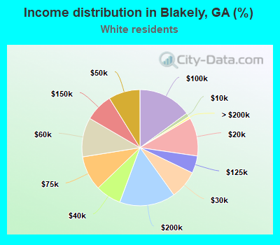 Income distribution in Blakely, GA (%)