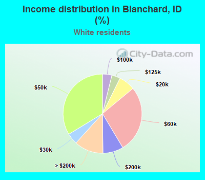 Income distribution in Blanchard, ID (%)