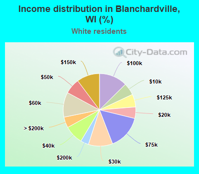 Income distribution in Blanchardville, WI (%)