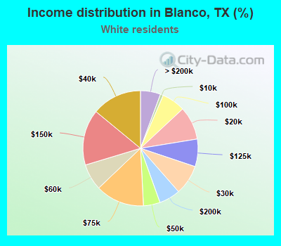 Income distribution in Blanco, TX (%)