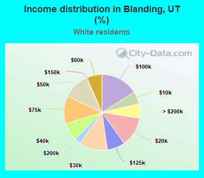 Income distribution in Blanding, UT (%)