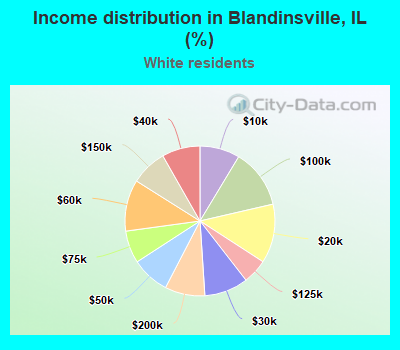 Income distribution in Blandinsville, IL (%)