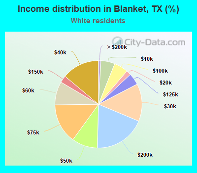 Income distribution in Blanket, TX (%)