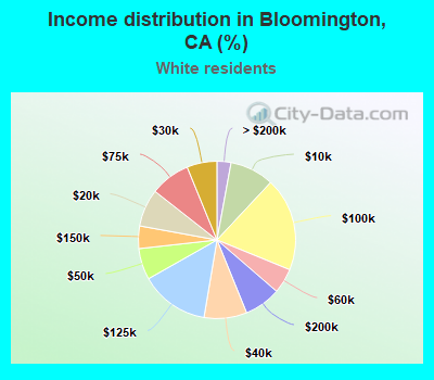 Income distribution in Bloomington, CA (%)
