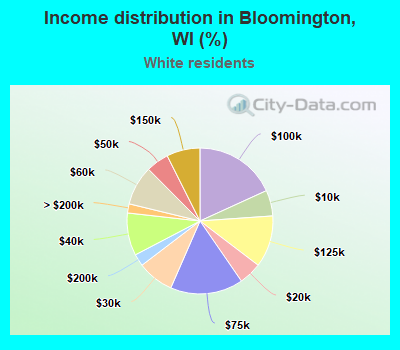 Income distribution in Bloomington, WI (%)