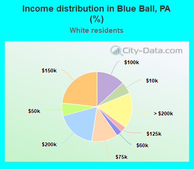 Income distribution in Blue Ball, PA (%)