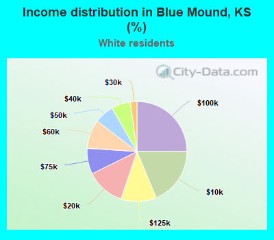 Income distribution in Blue Mound, KS (%)