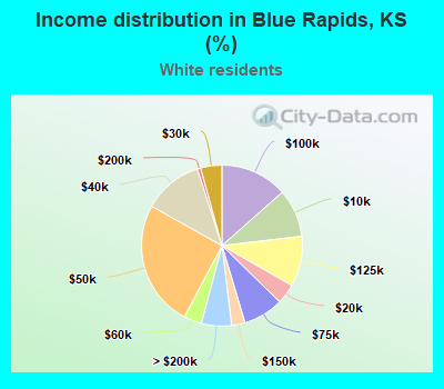 Income distribution in Blue Rapids, KS (%)