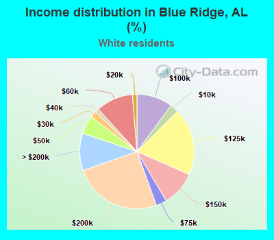Income distribution in Blue Ridge, AL (%)