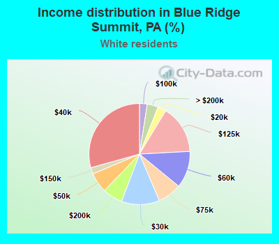 Income distribution in Blue Ridge Summit, PA (%)