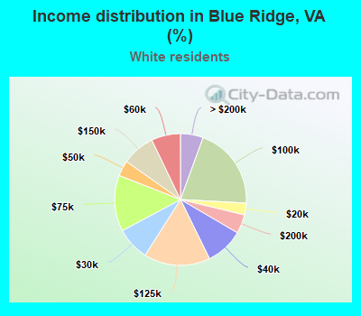 Income distribution in Blue Ridge, VA (%)