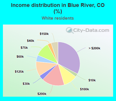 Income distribution in Blue River, CO (%)