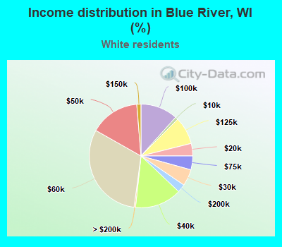 Income distribution in Blue River, WI (%)