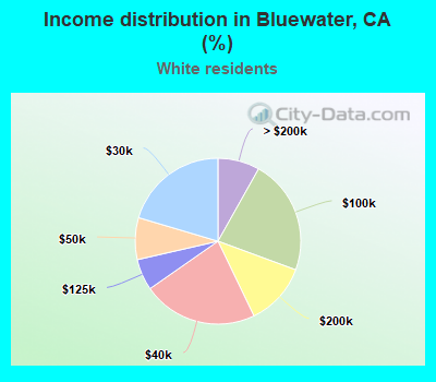 Income distribution in Bluewater, CA (%)