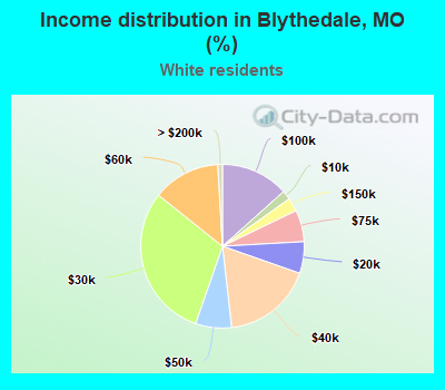 Income distribution in Blythedale, MO (%)