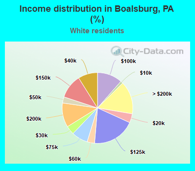 Income distribution in Boalsburg, PA (%)