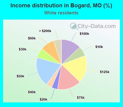 Income distribution in Bogard, MO (%)