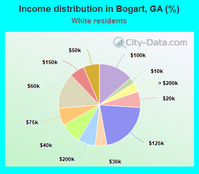 Income distribution in Bogart, GA (%)