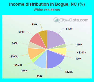 Income distribution in Bogue, NC (%)