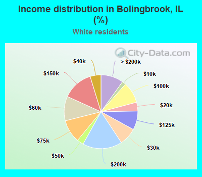 Income distribution in Bolingbrook, IL (%)