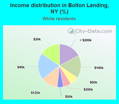Income distribution in Bolton Landing, NY (%)